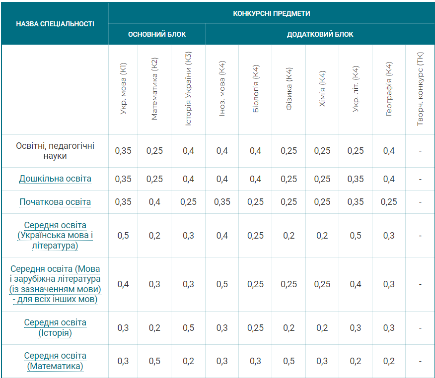 Вступительная кампания 2024: появились весовые коэффициенты для каждой специальности